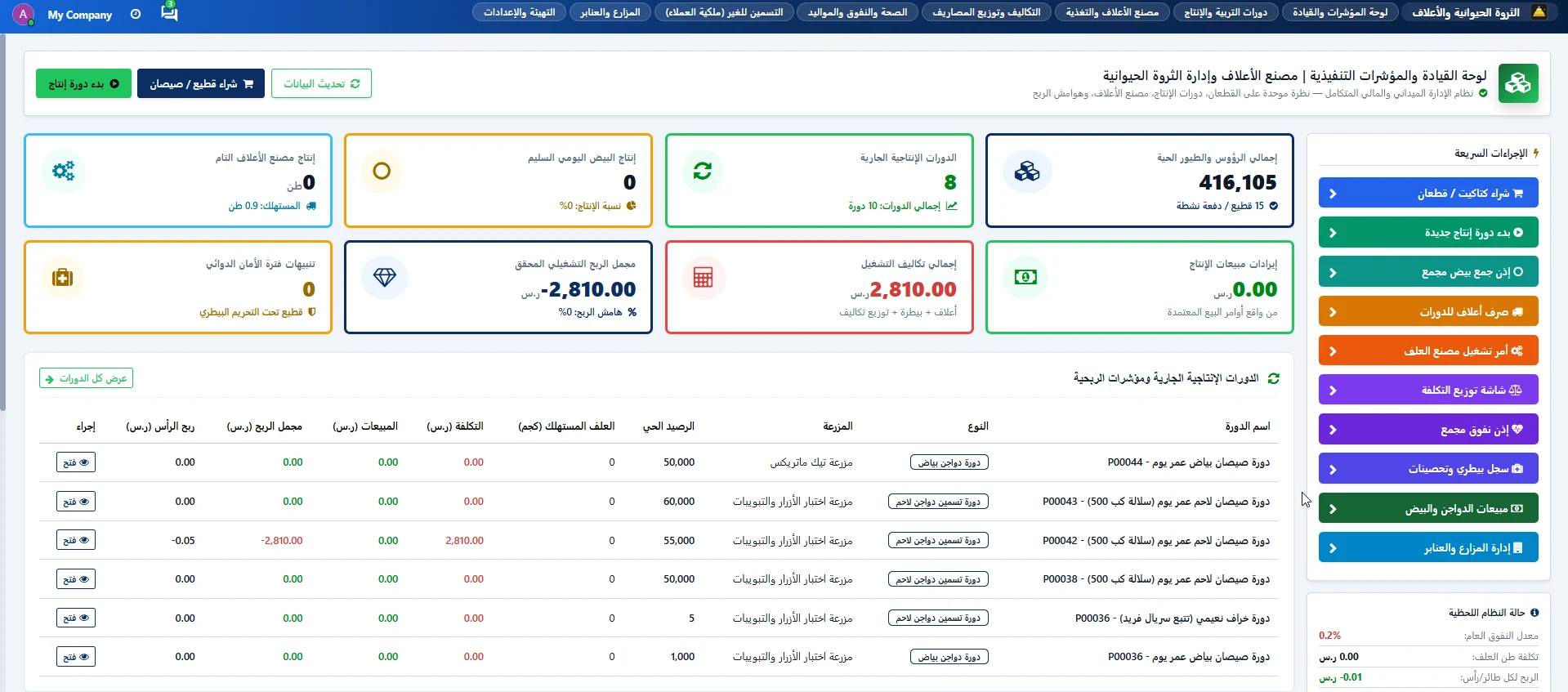 لوحة القيادة والمؤشرات التنفيذية للثروة الحيوانية ومصانع الأعلاف